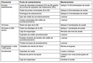 Tabla de lubricación Serretecno